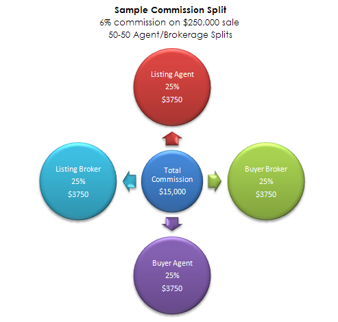 Image result for real estate commission splits